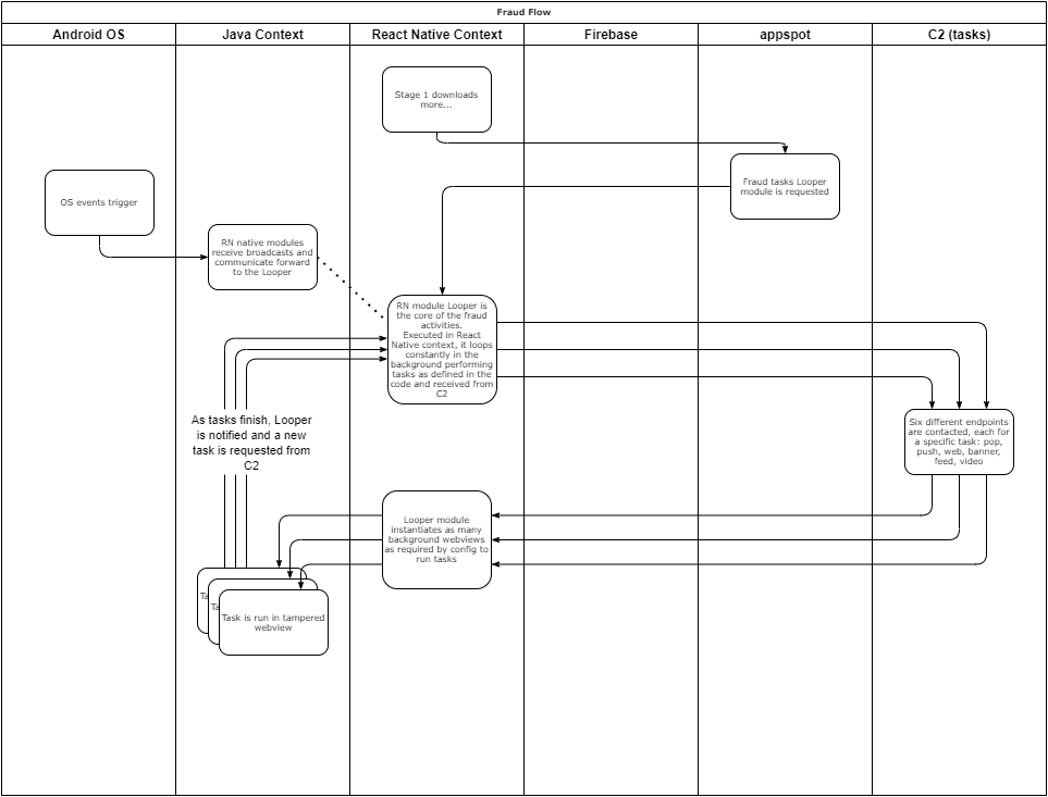 Infection Chain _ Modules Flow-Looper - Fraud